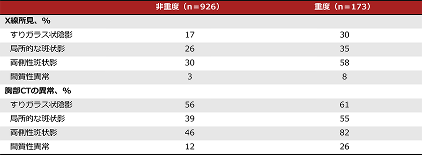 2019 SARS-CoV-2の患者1,099例の解析