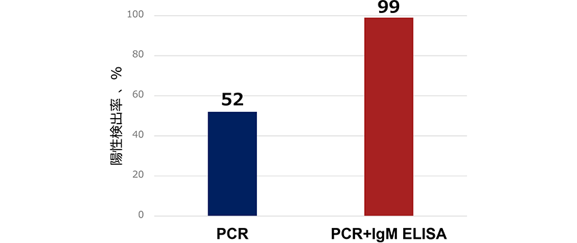 PCR検査のみとPCR検査にIgM ELISA法を併用したときの陽性検出率の比較