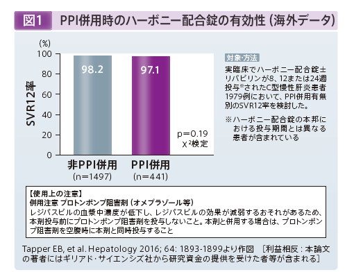 PPI併用時のハーボニー配合錠の有効性(海外データ)