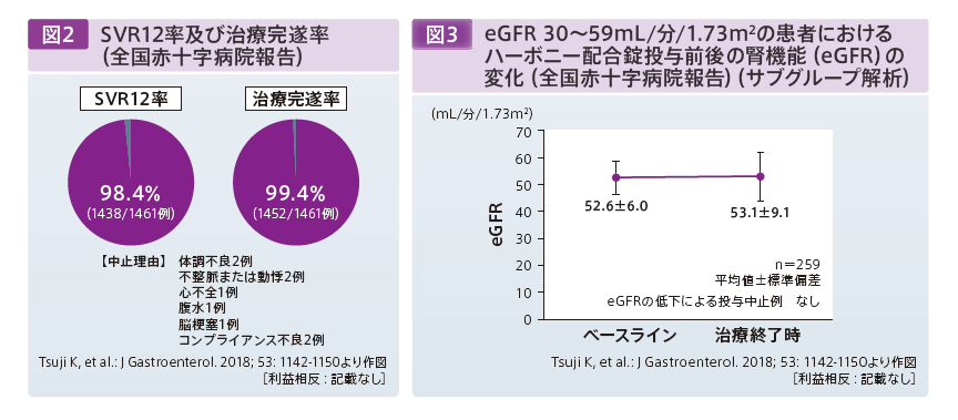 SVR12率及び治療完遂率、eGFR 30~59mL/分/1.73㎡の患者におけるハーボニー配合錠投与前後の腎機能(eGFR)の変化(全国赤十字病院報告)