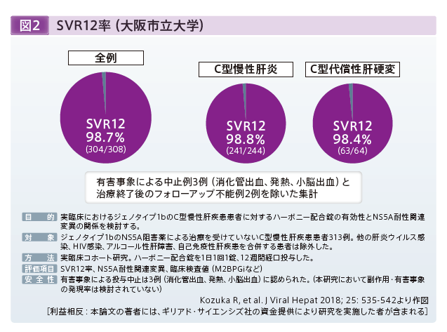 図2 SVR12率（大阪市立大学）