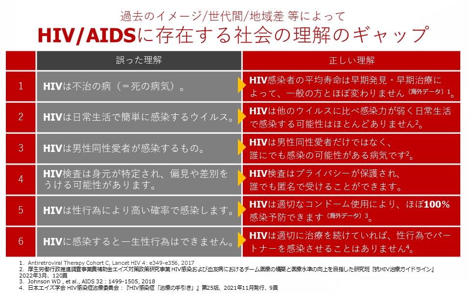 HIV/AIDSに存在する社会の理解のギャップ