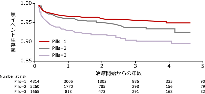 Hiv治療と服薬アドヒアランス Gilead Hiv Medical