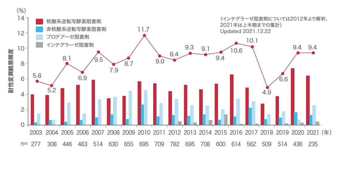日本における伝播性薬剤耐性変異の頻度