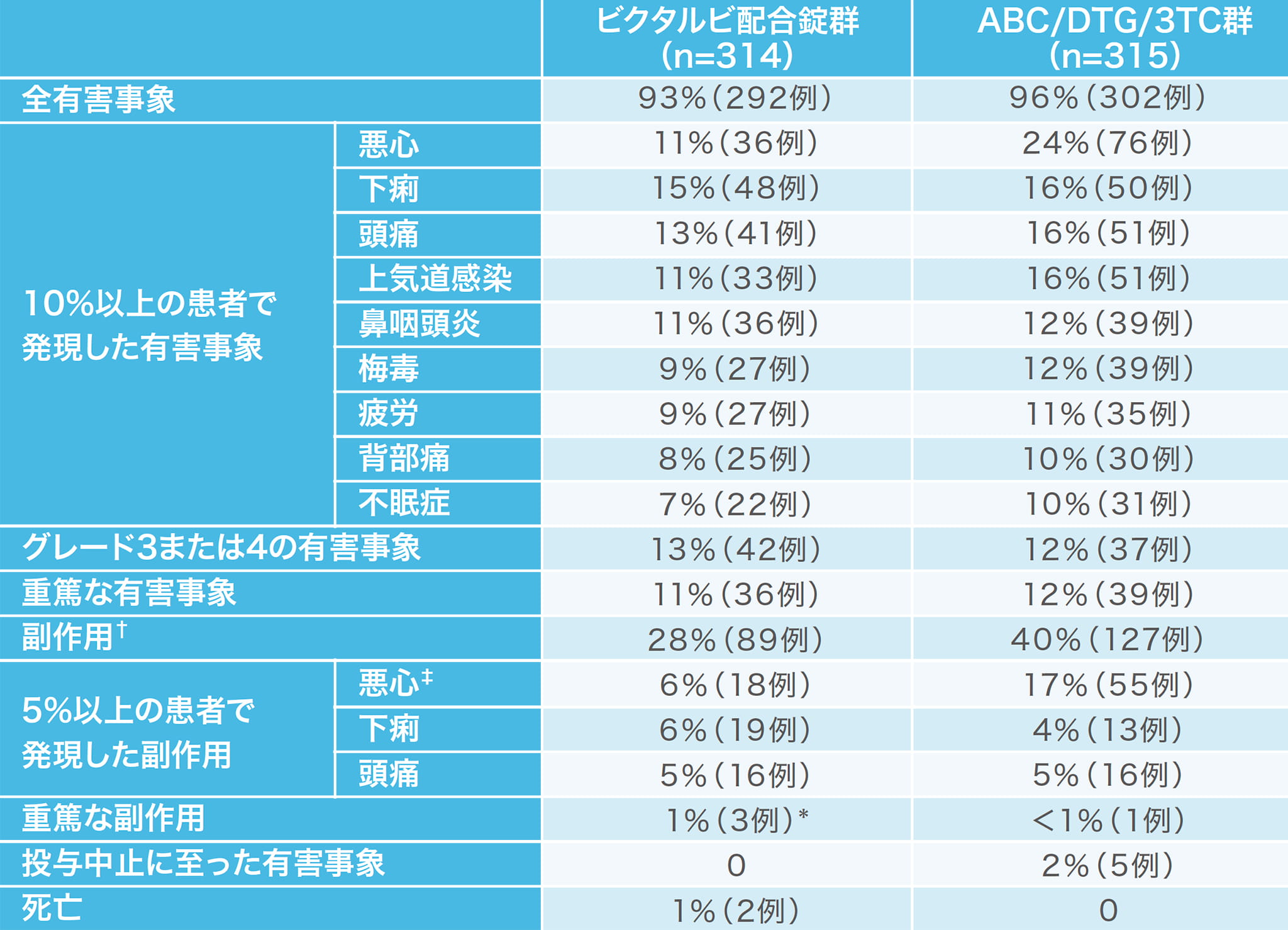 ビクタルビ配合錠 臨床成績 14 1490試験 安全性 Gilead Hiv Medical
