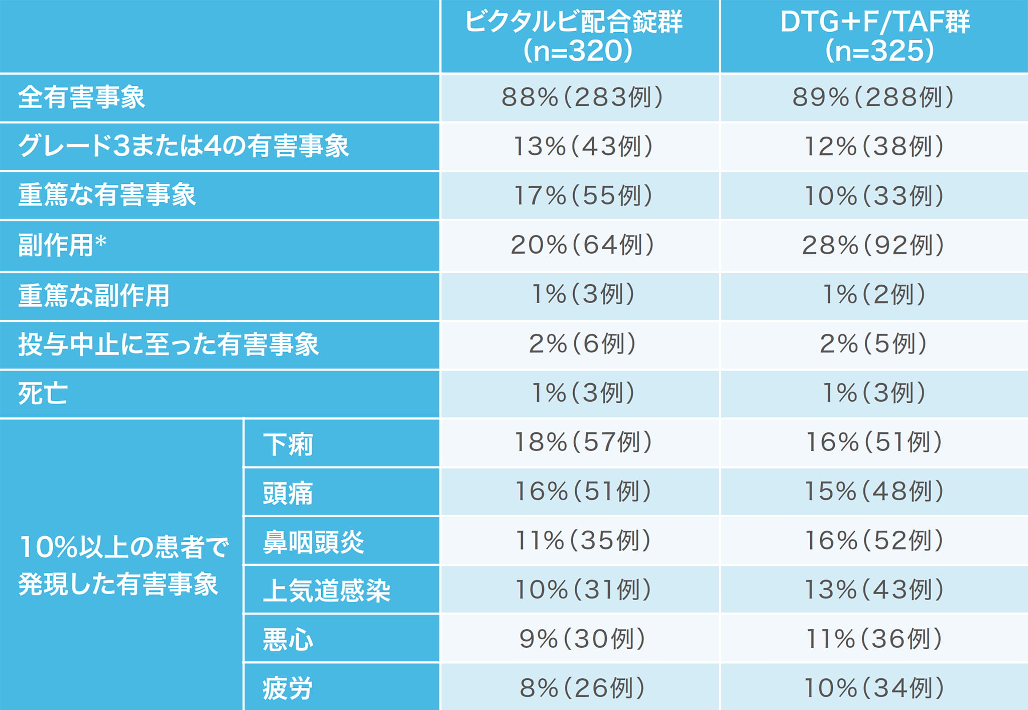 ビクタルビ配合錠 臨床成績 14 1490試験 安全性 Gilead Hiv Medical