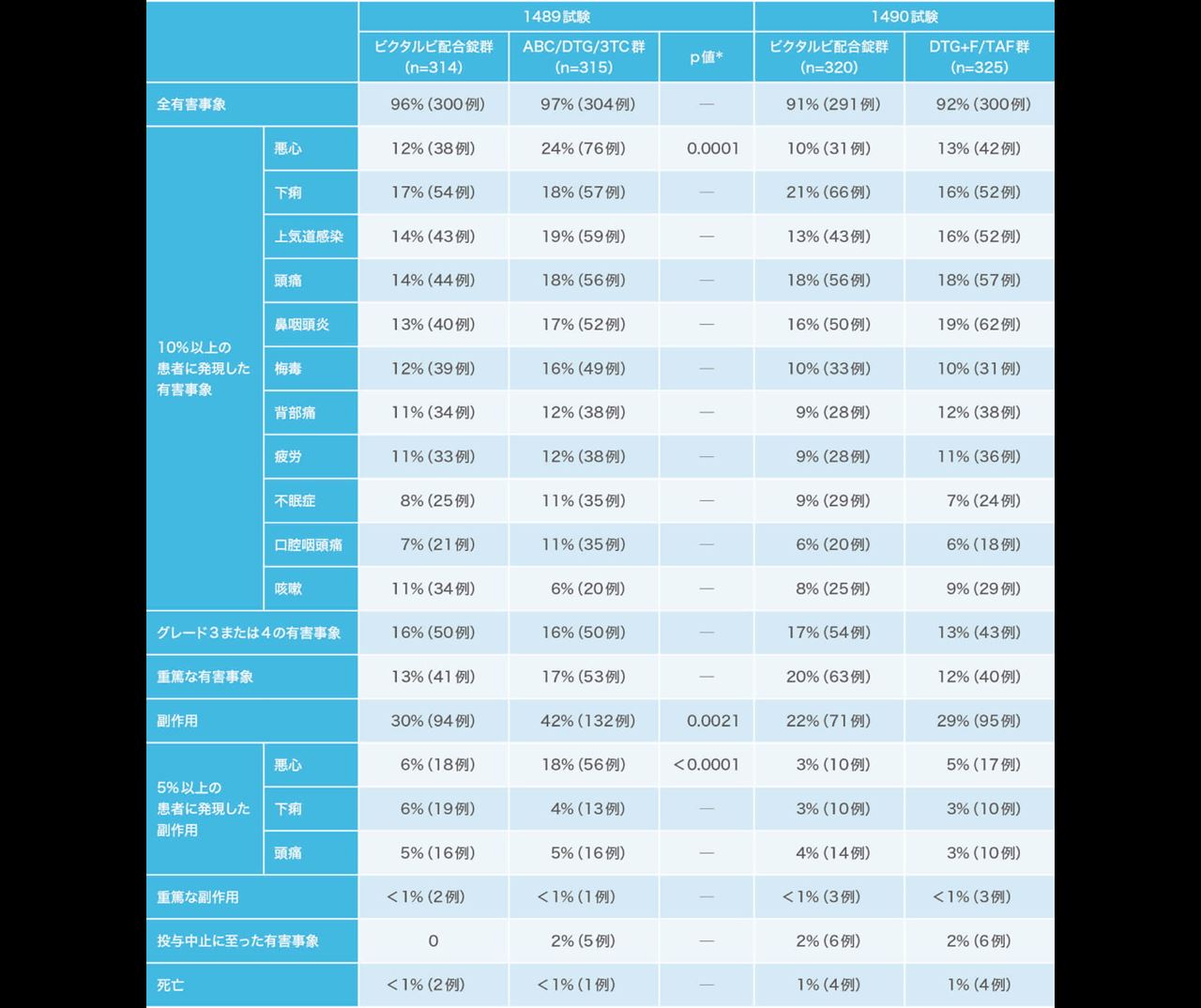 ビクタルビ配合錠 臨床成績 1489試験 pro gilead hiv medical
