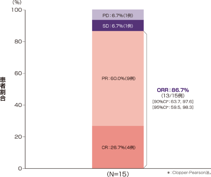 J201試験 治験責任医師又は治験分担医師の判定に基づくORR［主要評価項目］、最良効果、CR率、PR率［副次評価項目］
