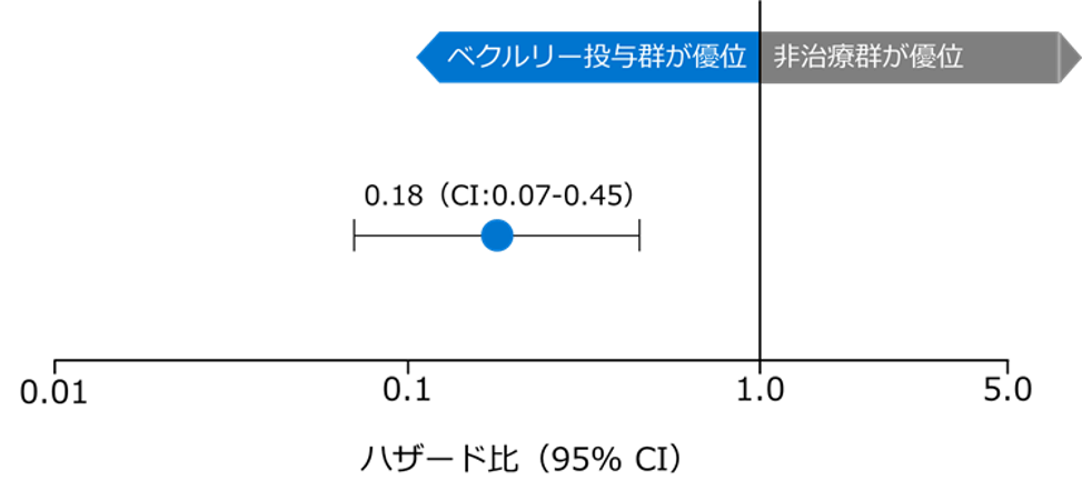症状発現後28日目の入院または死亡のハザード比