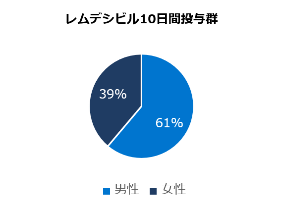 ベースライン時の人口統計学的及び臨床的特性