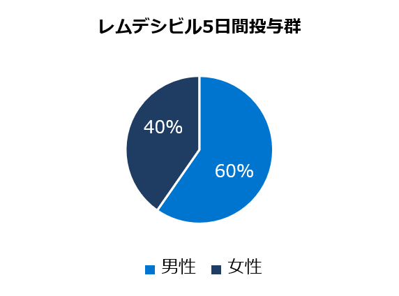 ベースライン時の人口統計学的及び臨床的特性