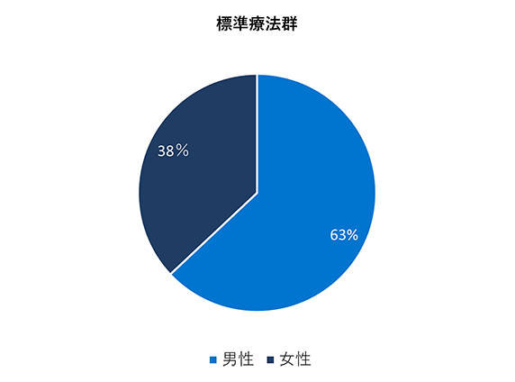 ベースライン時の人口統計学的及び臨床的特性