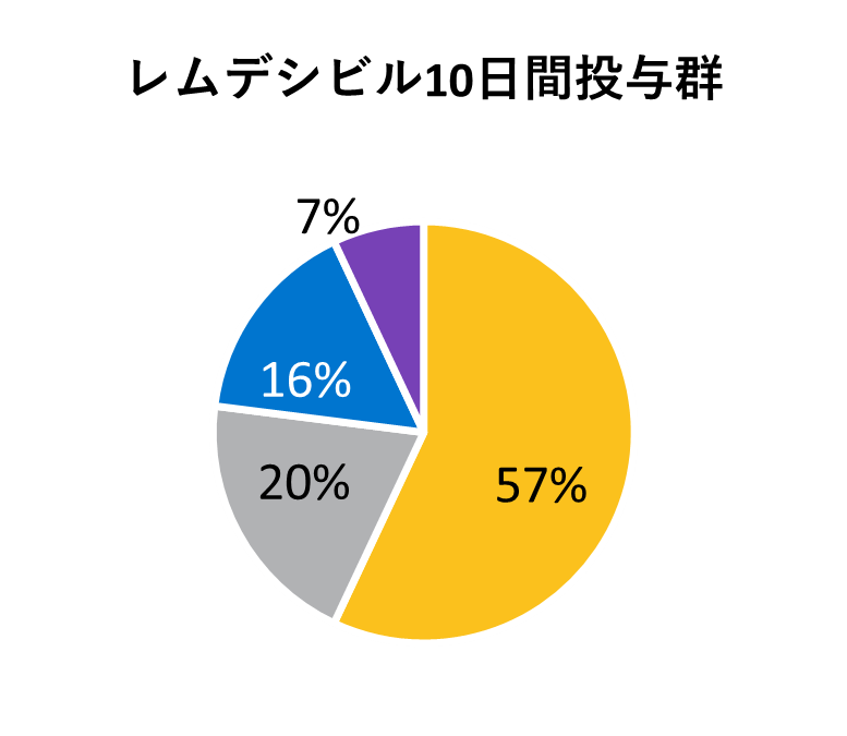 ベースライン時の人口統計学的及び臨床的特性