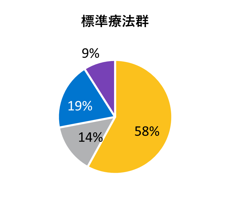 ベースライン時の人口統計学的及び臨床的特性