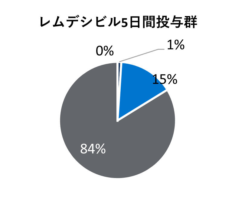 ベースライン時の人口統計学的及び臨床的特性