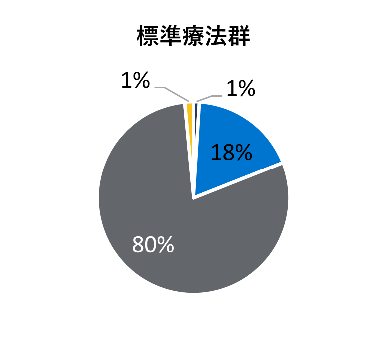 ベースライン時の人口統計学的及び臨床的特性