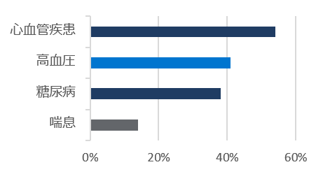 ベースライン時の人口統計学的及び臨床的特性