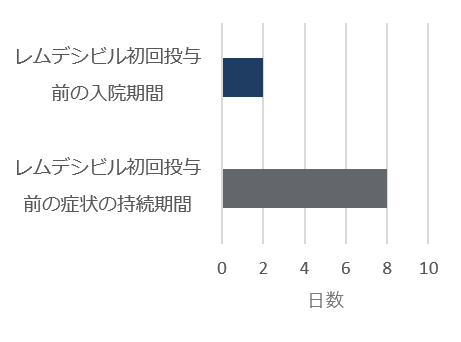 ベースライン時の人口統計学的及び臨床的特性