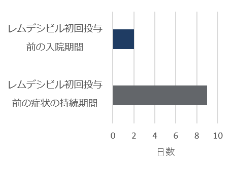 ベースライン時の人口統計学的及び臨床的特性