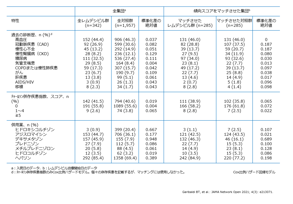 米国 ジョンズ・ホプキンズヘルスケアシステム5病院2,483例データより（海外データ）
            医療関係者の皆さまへ