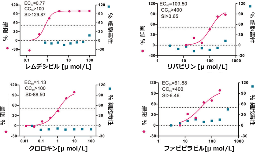 SARS-CoV-2に対する抗ウイルス活性（in vitro）