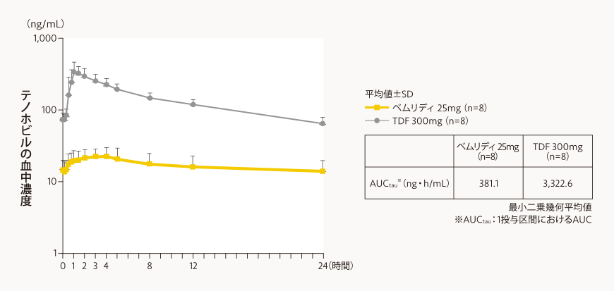 テノホビルの全身曝露量（外国人データ）