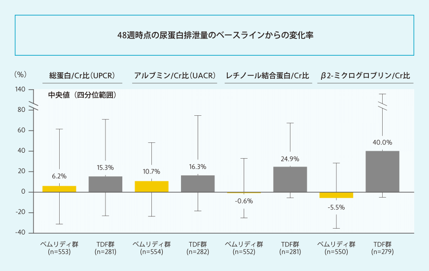 24週及び48週時点の腰椎骨密度のベースラインからの変化率