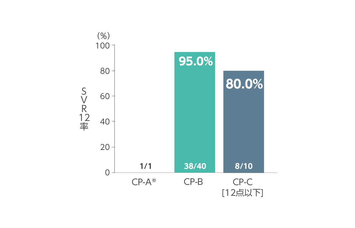 背景因子別SVR12率　ベースライン時のCP分類別