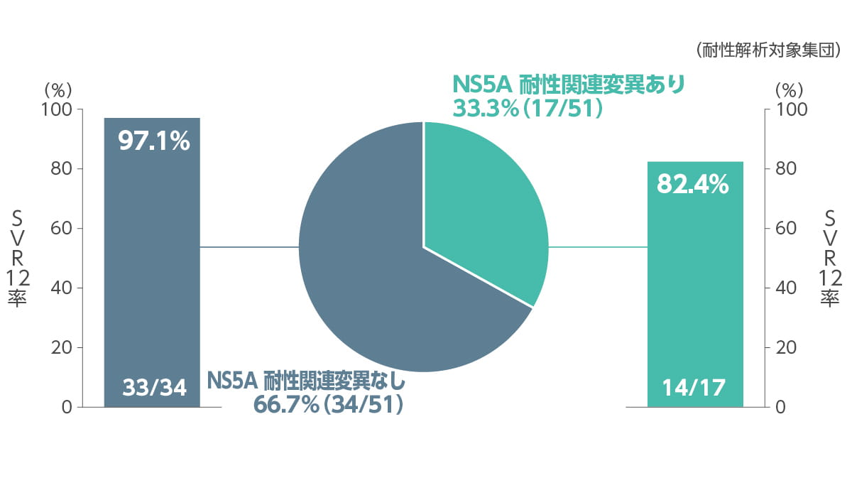 ベースラインのNS5A耐性変異の有無別（15%カットオフ）SVR12率