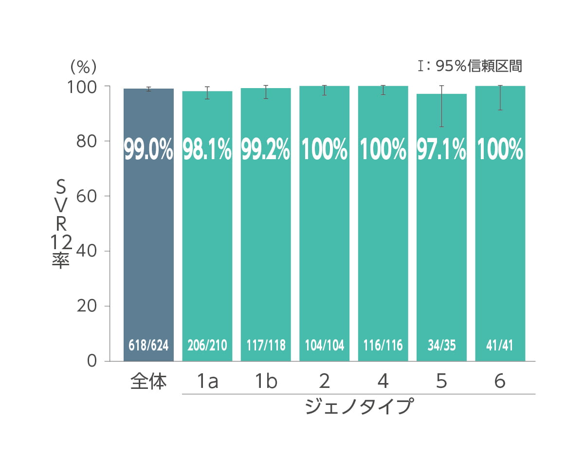 ジェノタイプ別SVR12率