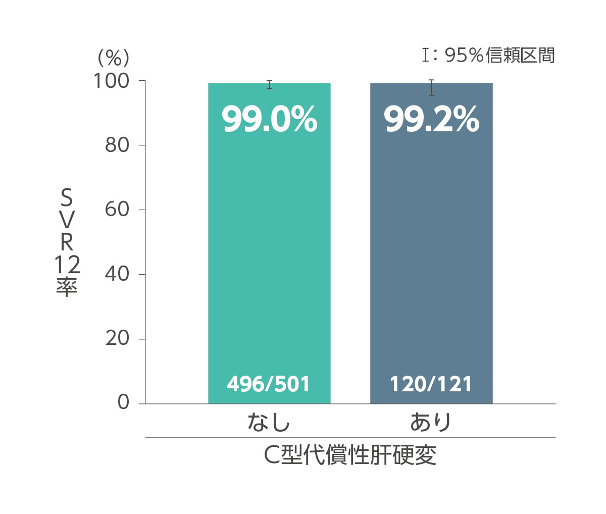 C型代償性肝硬変有無別SVR12率