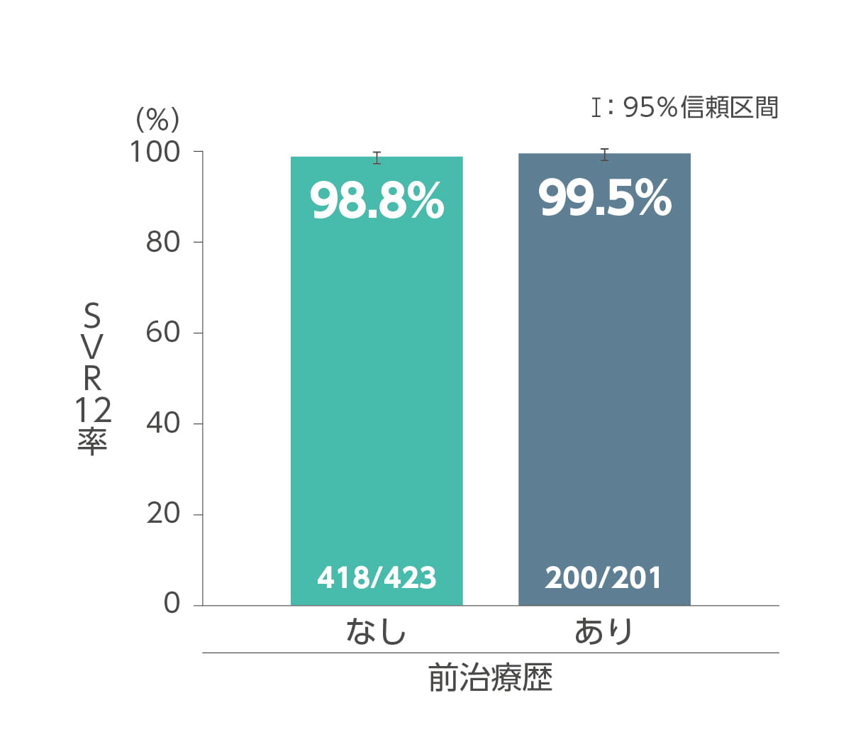 前治療歴有無別SVR12率