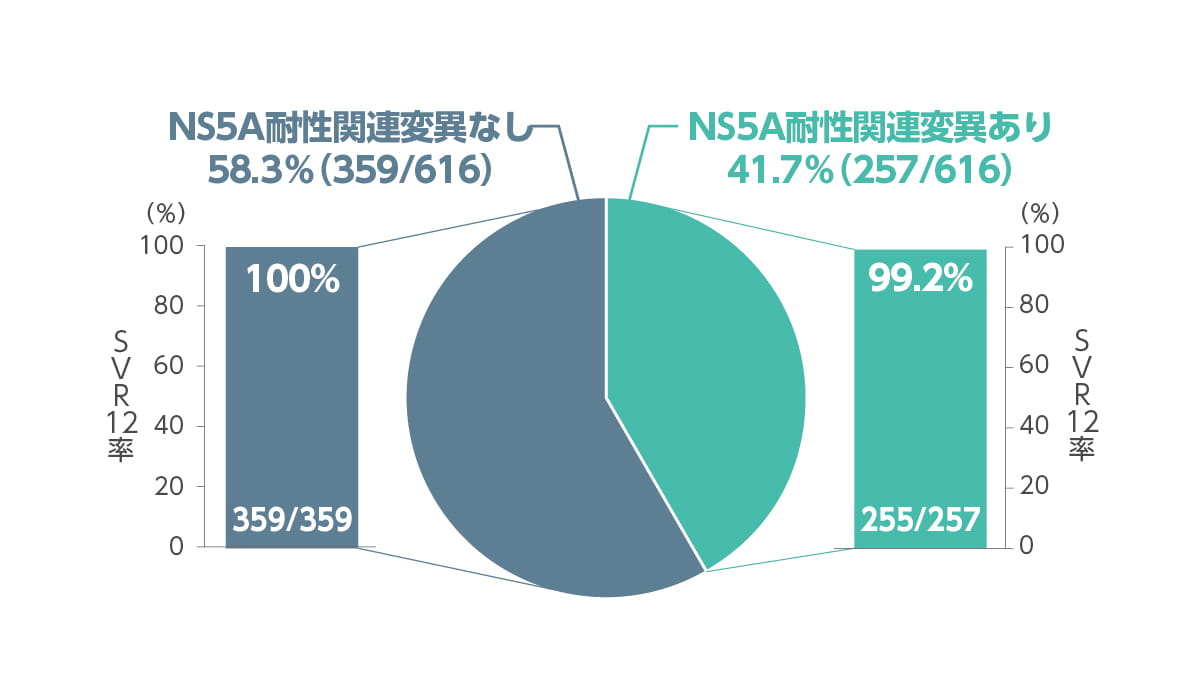 ベースライン時のNS5A耐性関連変異の有無別SVR12率