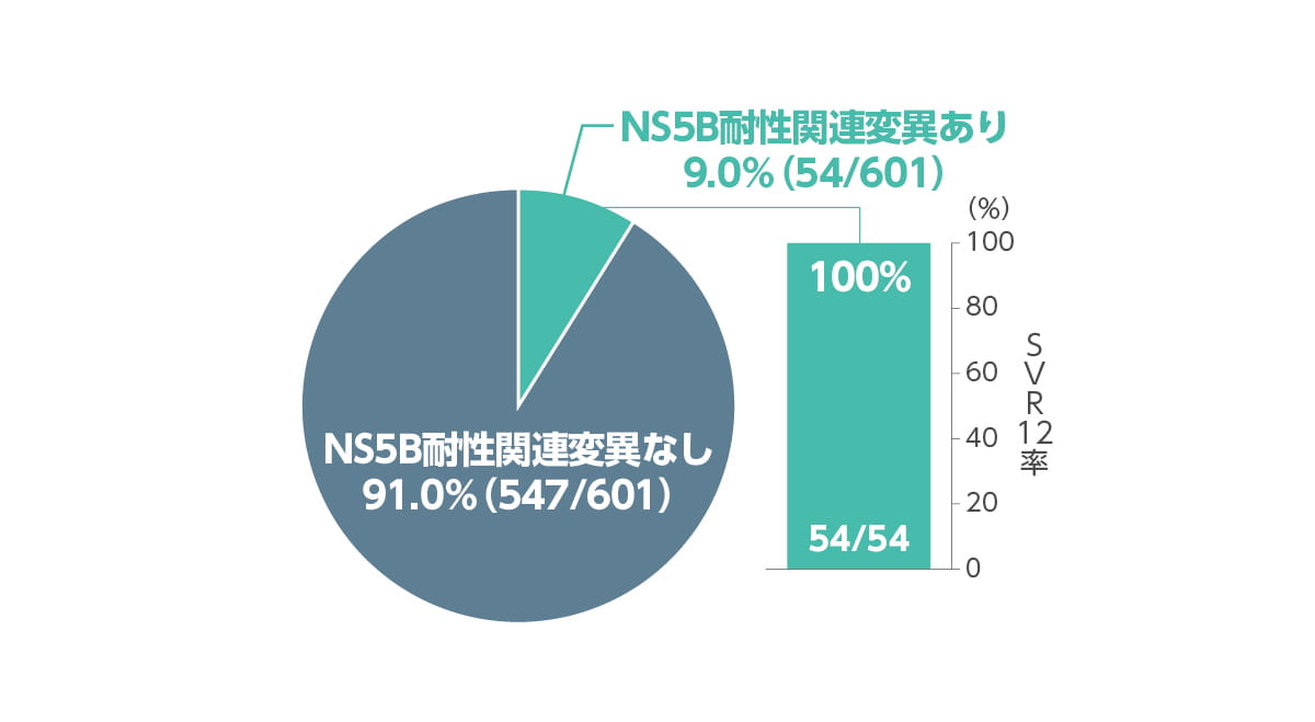 ベースライン時のNS5B耐性関連変異の有無別SVR12率