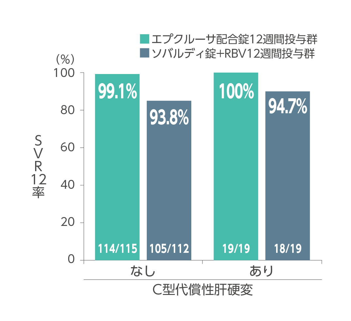 C型代償性肝硬変有無別SVR12率