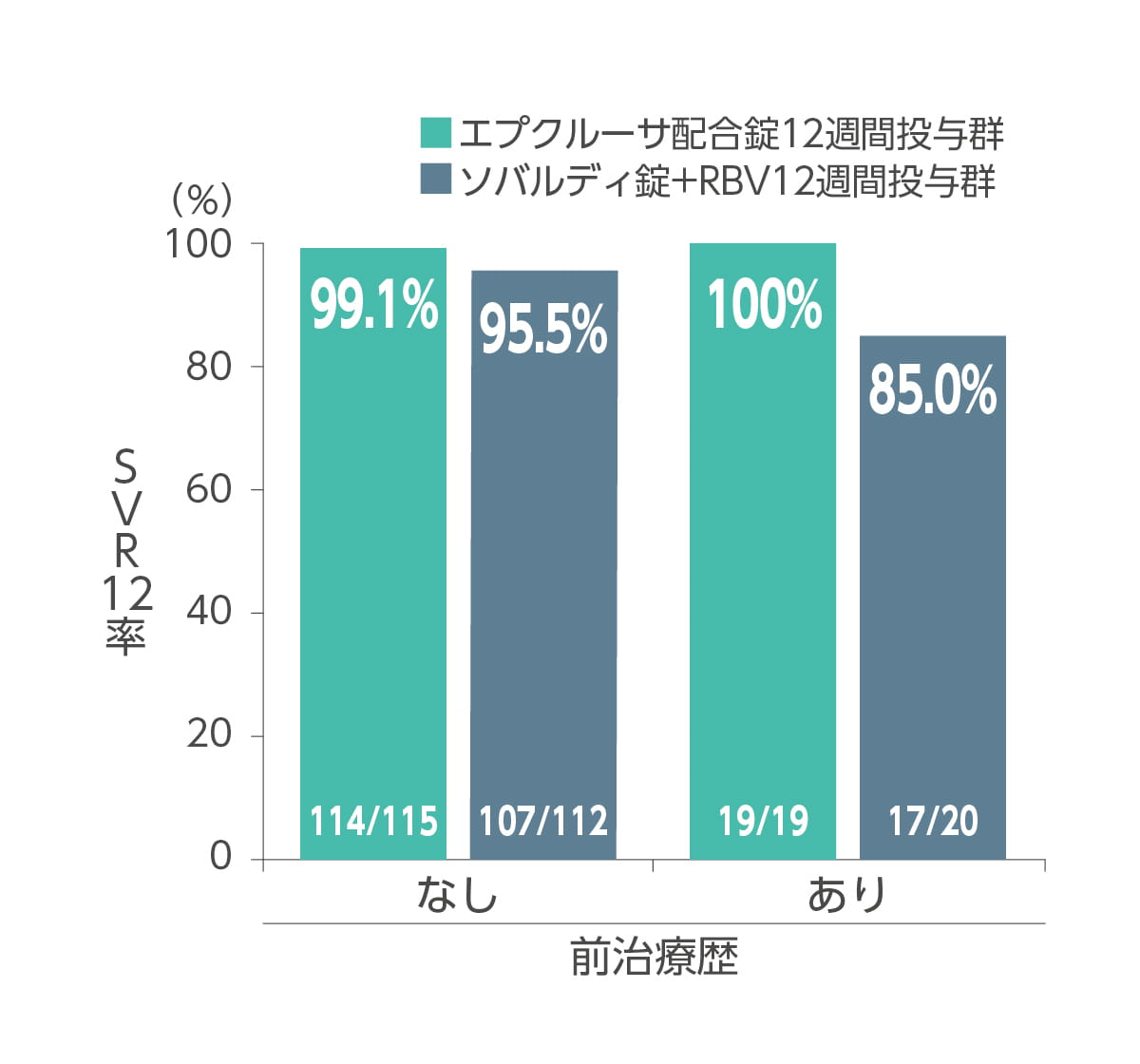 前治療歴有無別SVR12率