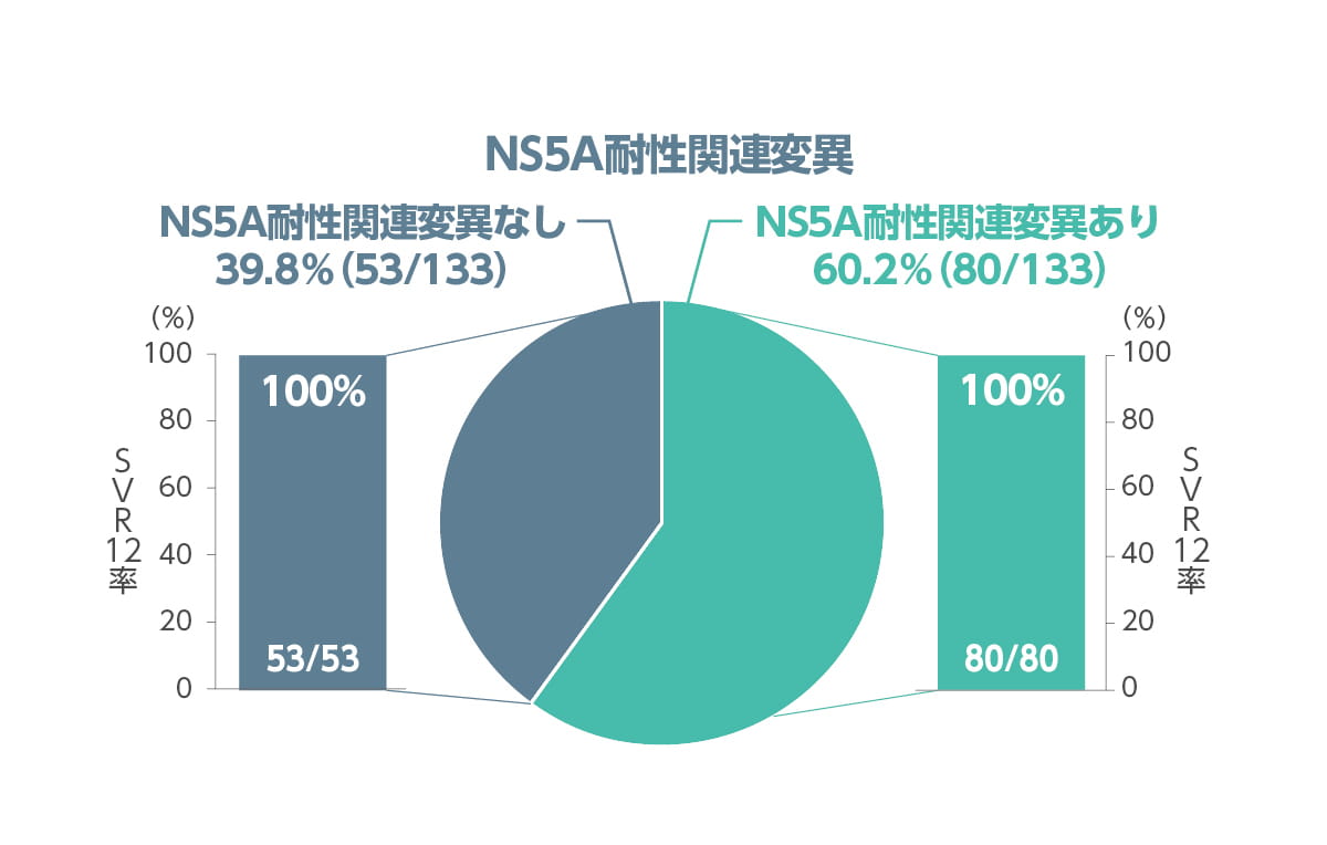 ベースライン時のNS5A耐性関連変異の有無別SVR12率