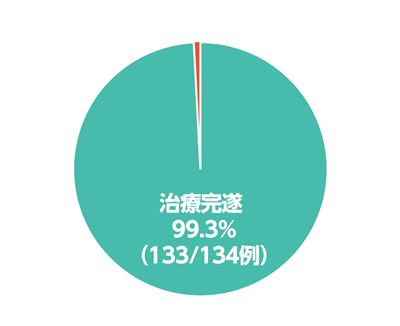 治療完遂率