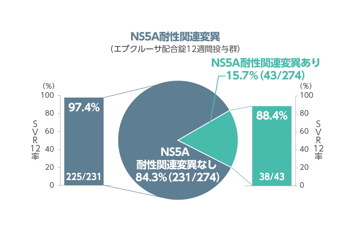 ベースライン時のNS5A耐性関連変異の有無別SVR12率