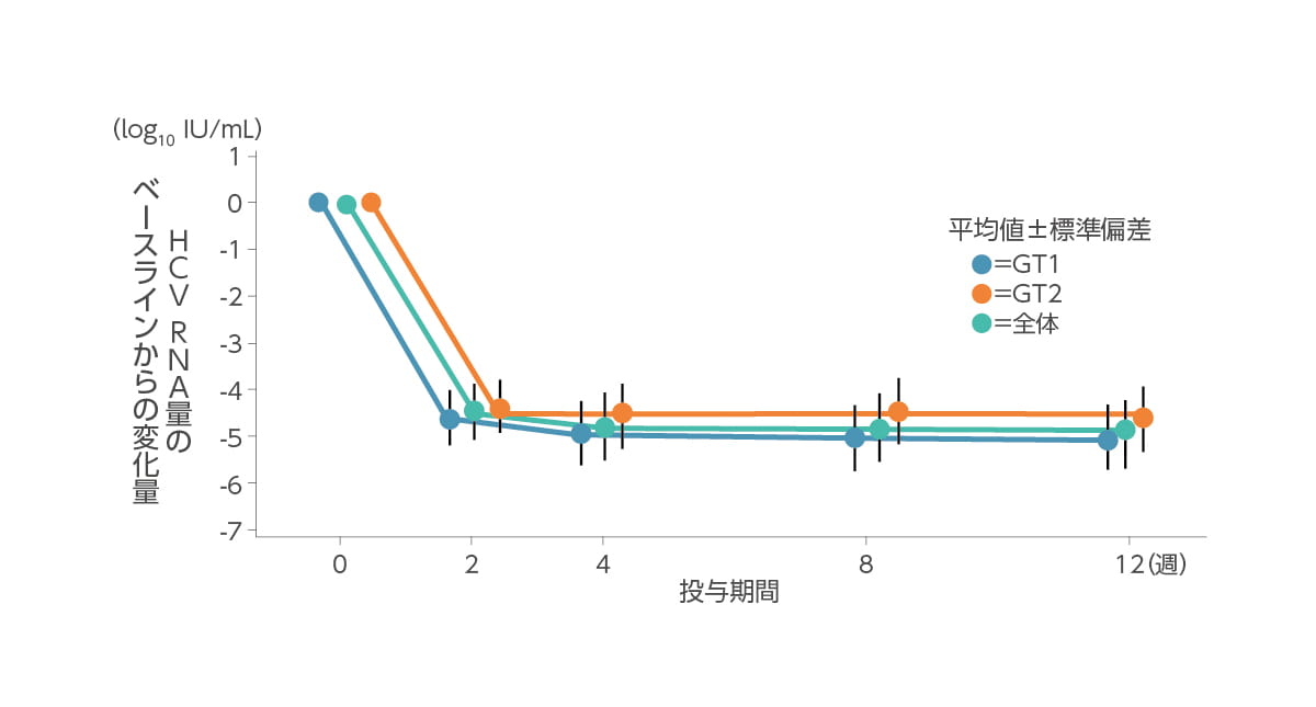 HCV RNA量のベースラインからの変化