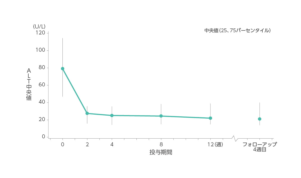 ALT(中央値)の推移