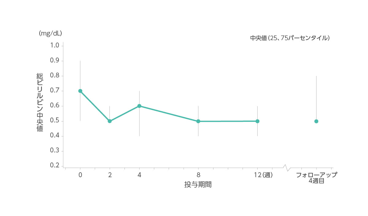 総ビリルビン(中央値)の推移