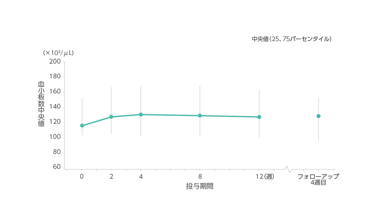血小板数(中央値)の推移