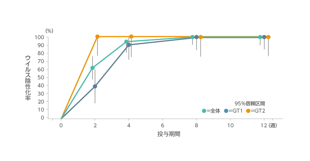 ウイルス陰性化率の推移