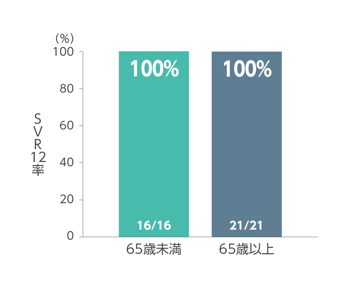 年齢別SVR12率