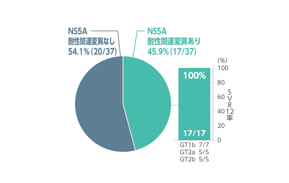 ベースライン時のNS5A耐性関連変異の有無別SVR12率