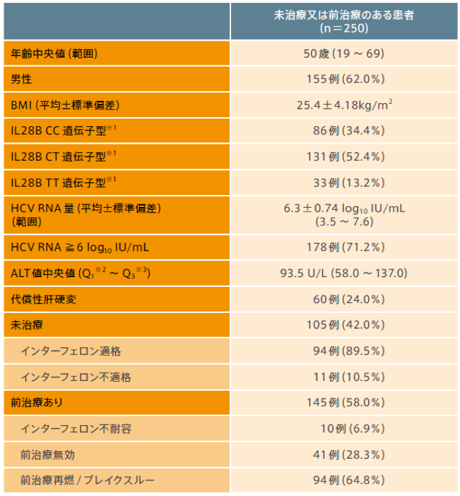患者背景(ジェノタイプ3のみ抜粋)
