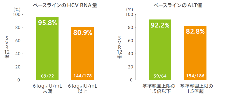 背景因子別SVR12率　ベースラインのHCV RNA量　ベースラインのALT値