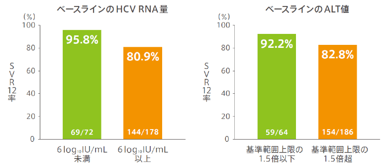 背景因子別SVR12率 ベースラインのHCV RNA量 ベースラインのALT値