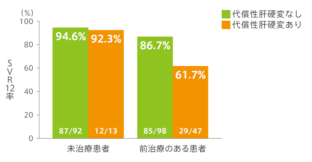 <参考>未治療患者、前治療のある患者における代償性肝硬変の有無別のSVR12率(サブグループ解析)
